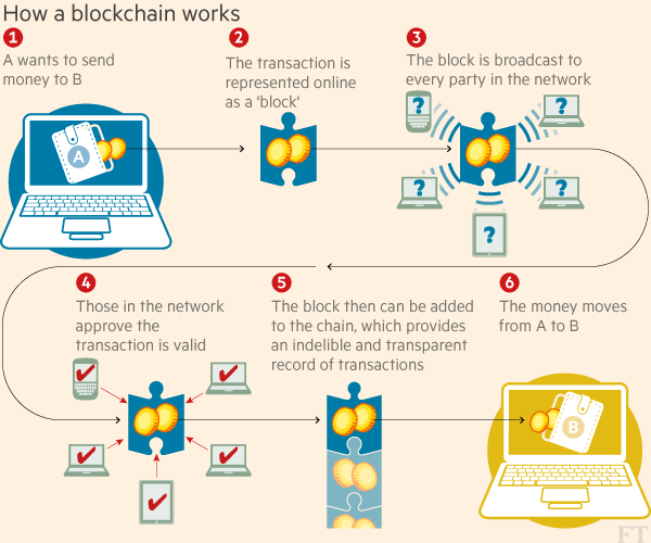 block chain buying bitcoin